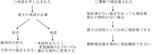 増改築の問題