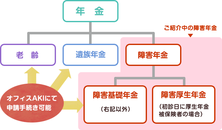 障害年金っていくらもらえるのでしょうか 障害年金申請の社会保険労務士事務所 オフィスaki 障害年金っていくらもらえるのでしょうか 障害年金申請の社会保険労務士事務所 オフィスaki