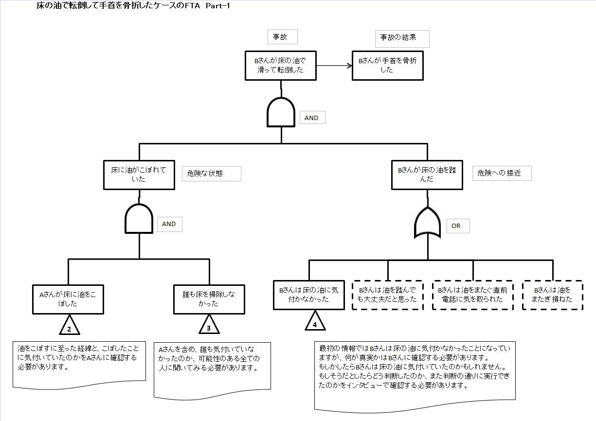なぜなぜ分析とfta Incidentanalysis ページ なぜなぜ分析とfta Incidentanalysis ページ