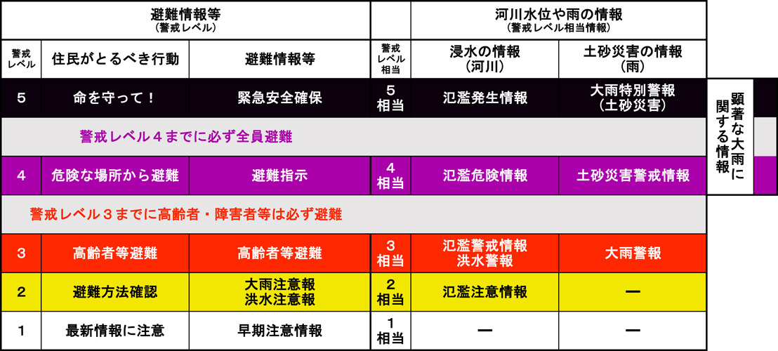 避難情報について(2)