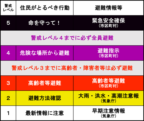 避難情報について(1)