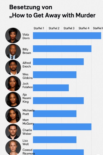Grafik zur Besetzung von How to Get Away with Murder