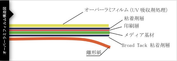 オーバーラミフィルム構造図