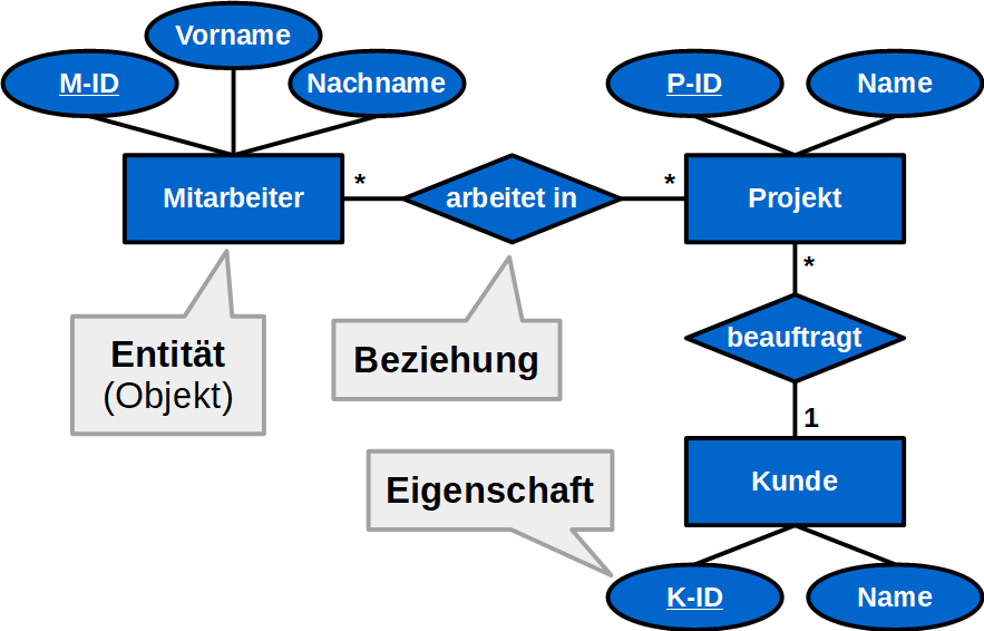 Datenmodellierung Datenmodellierung