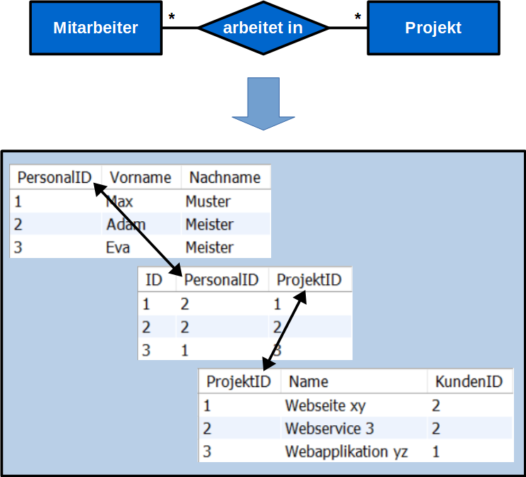 Entity-Relationship-Modell - webtechnologien.com