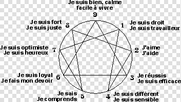 Rencontres Ennéagramme