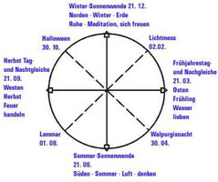 Geomantie Ausbildung im Rad des Lebens