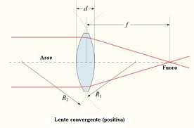 Ottica geometrica di una lente positiva.