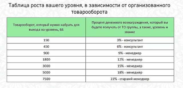 Список вознаграждений. Система вознаграждения. Выход на уровень. Список вознаграждений. Доход в орифлейм по уровням.