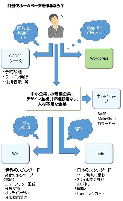 自力でホームページを作る