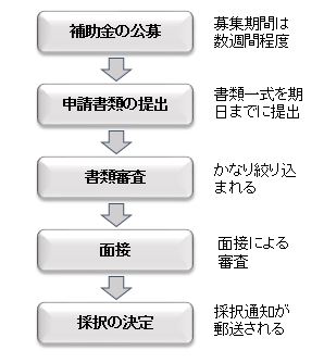 補助金申請の流れ