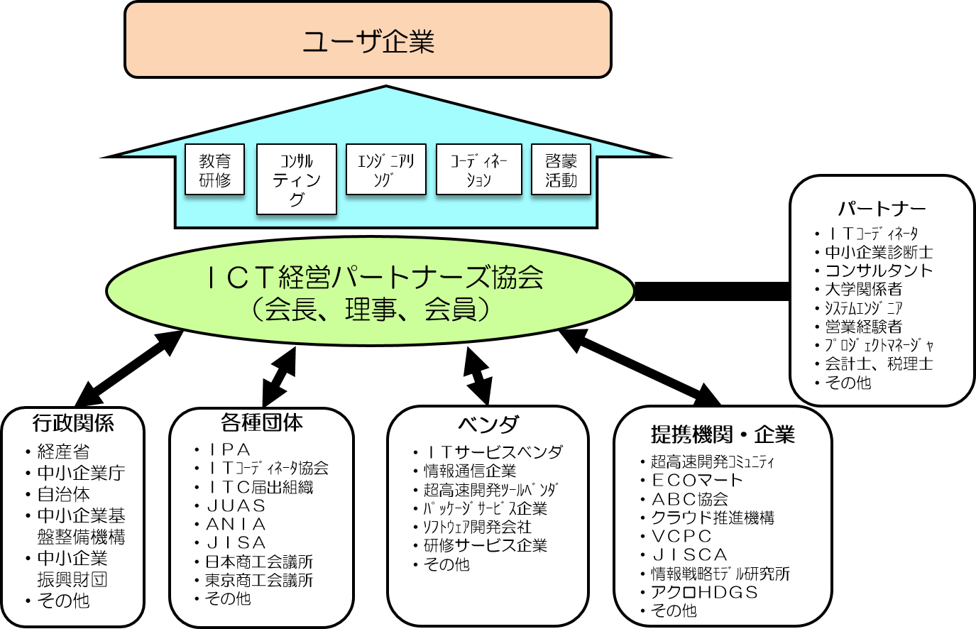 協会の組織 Ict経営パートナーズ協会