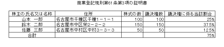 株主名簿を整備してください いとう司法書士事務所