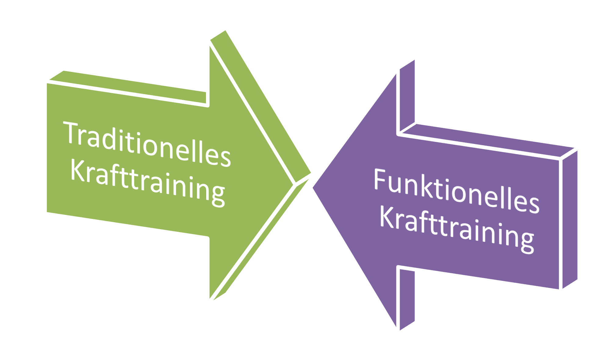 Traditionelles- vs Funktionelles Krafttraining