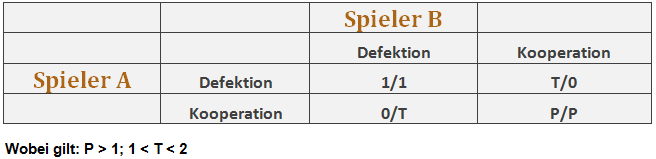 Gefangenendilemma Tabelle