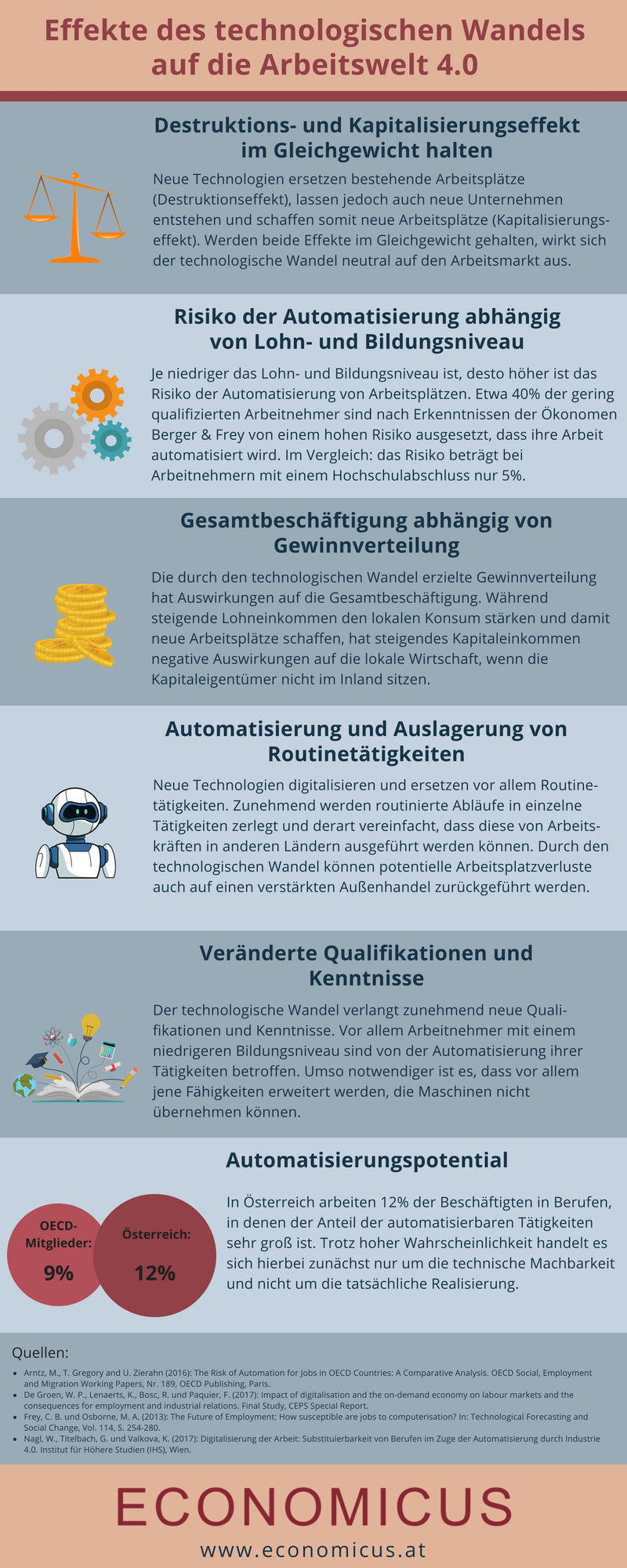 Economicus_Effekte des technologischen Wandels auf die Arbeitswelt 4.0