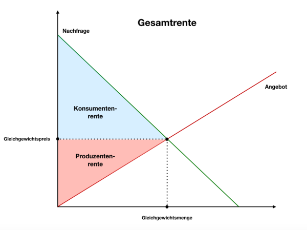 Gesamtrente