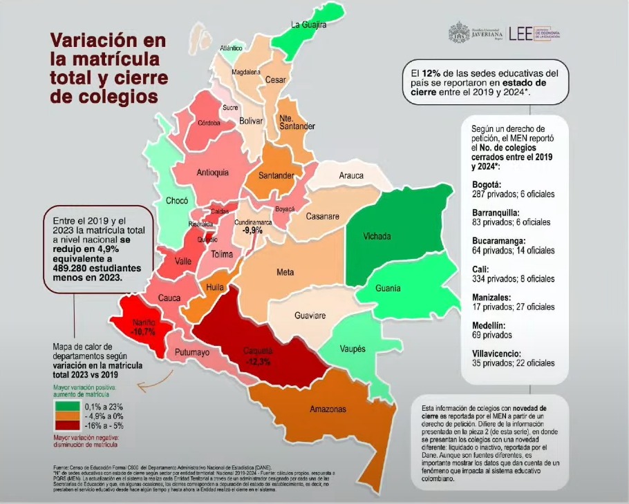 Variación de las matrículas y cierre de colegios en Colombia