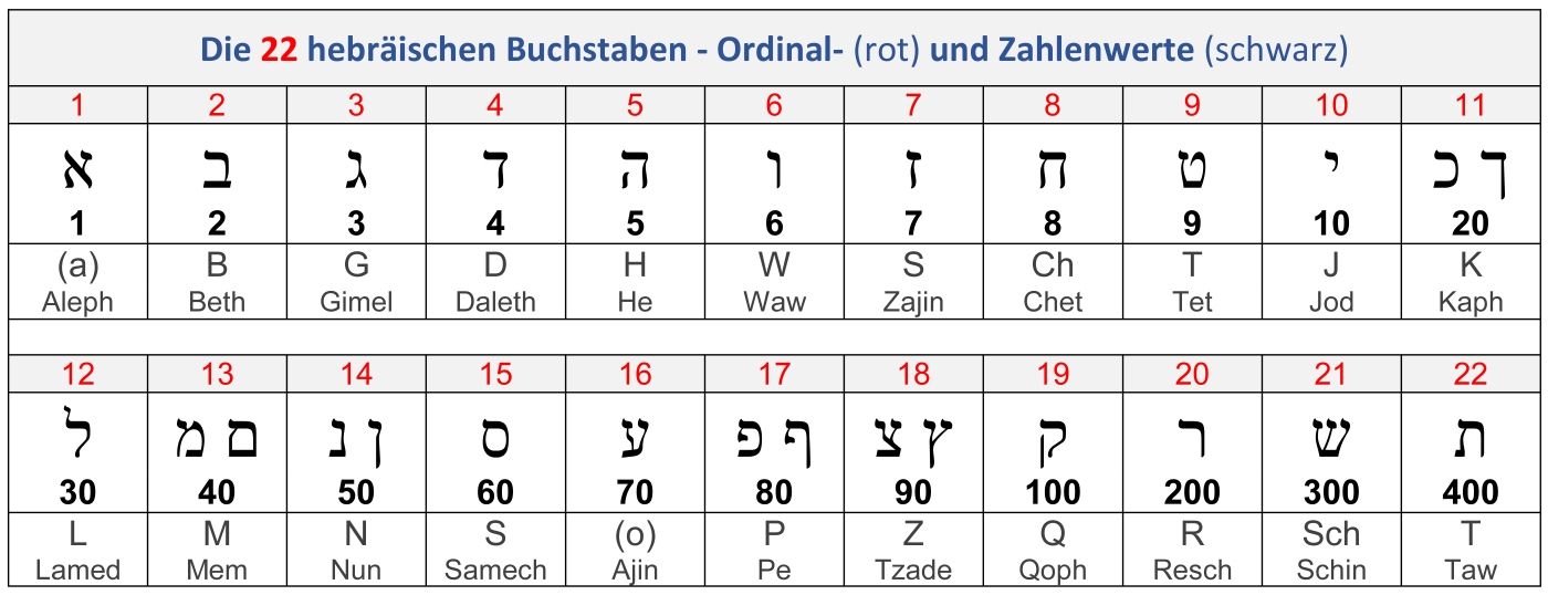 Alphabete und Zahlenwerte Die Struktur der Bibel und der Menora