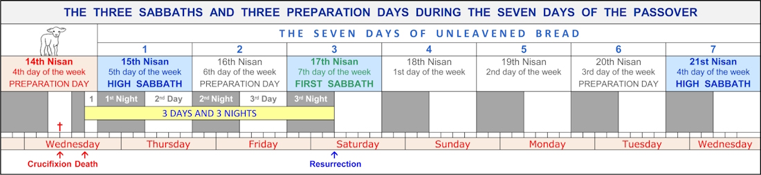 Resurrection Sabbath, Passover Jesus