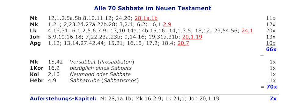 70 Sabbate, Liste, Neues Testament, Auferstehung Jesus Sabbat