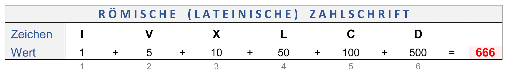 666 римскими цифрами. 666 римскими цифрами. 666 число зверя. Что значит число 666. Число 666 римскими цифрами.