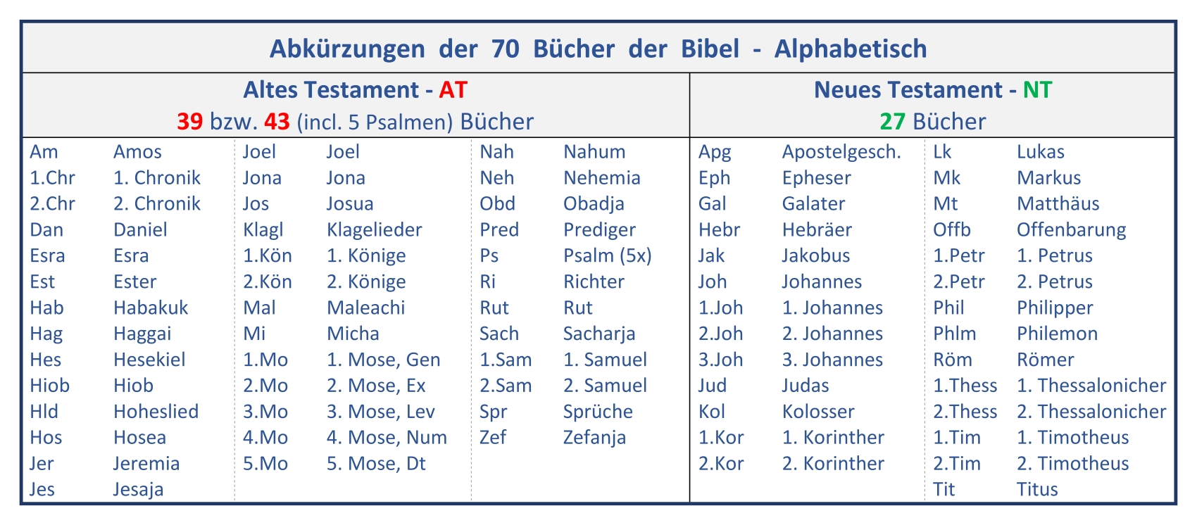 Zitieren von Bibelstellen und BuchAbkürzungen Die Struktur der Bibel