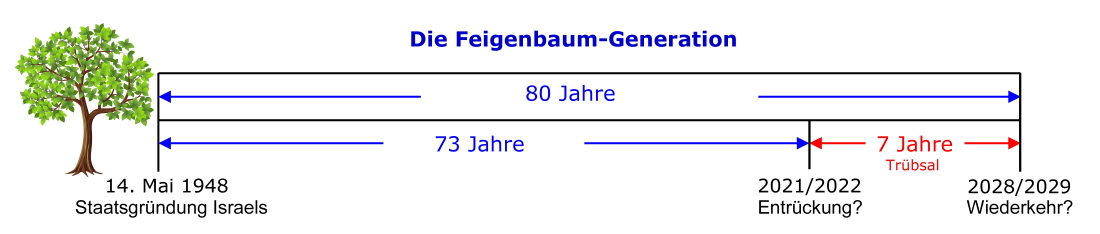 Feigenbaum Generation Israel entrueckung 2021
