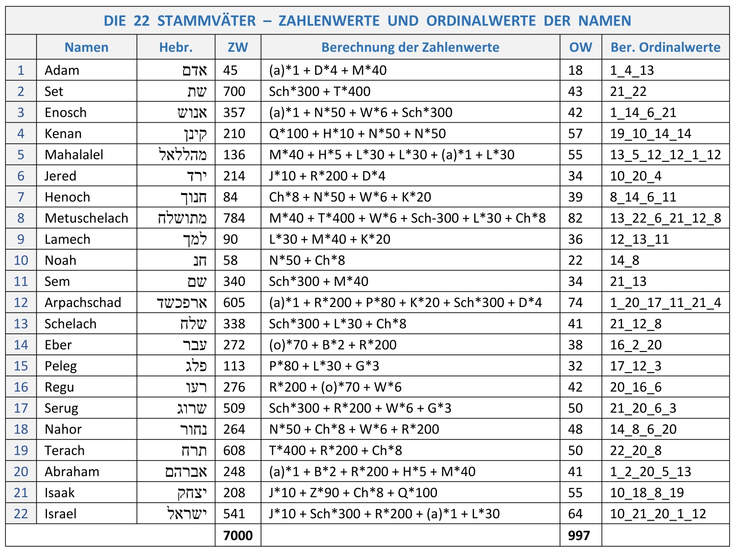 Namen der Bibel und Zahlenwerte - Altes Testament - Die Struktur der