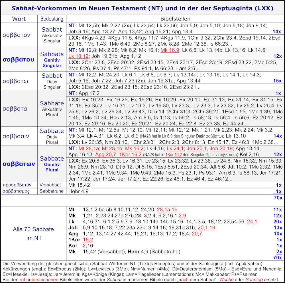 Sabbat Neues Testament, Septuaginta LXX, Sabbate, σαββατων, σαββατου