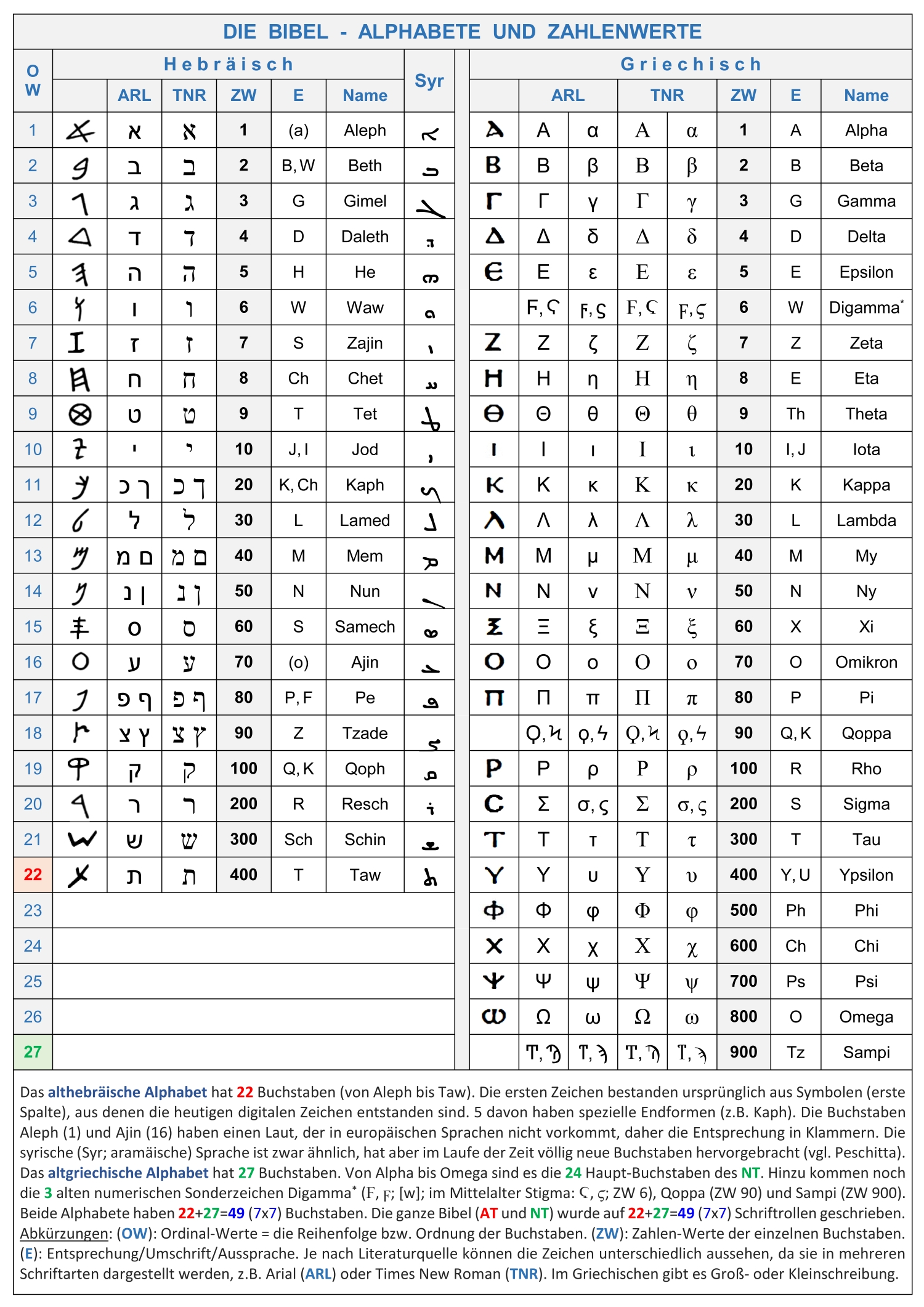 Erster König Von Israel Altes Testament 4 Buchstaben Namen der Bibel und Zahlenwerte - Altes Testament - Die Struktur der