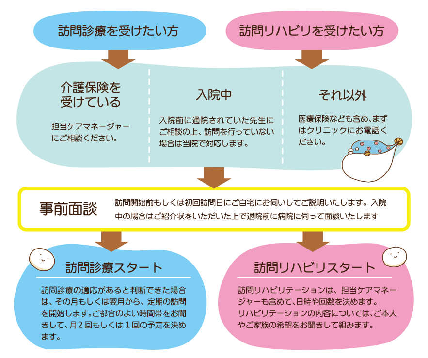 荒川区　訪問診療　往診　訪問リハビリ　内科　小児科