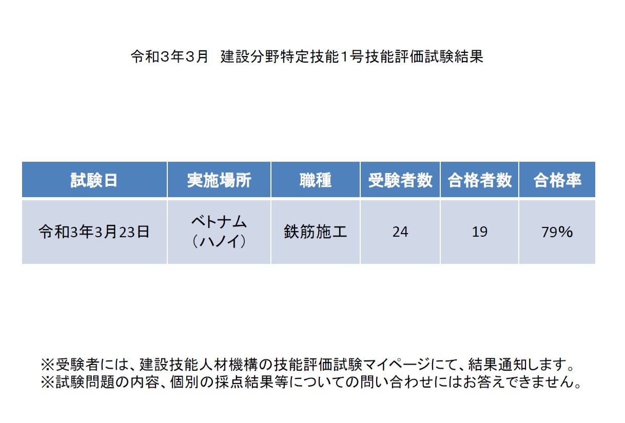 建設分野特定技能１号技能評価試験の合格率は79%でなく63％だと思う。