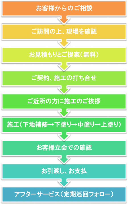 お見積りから完成までの図式