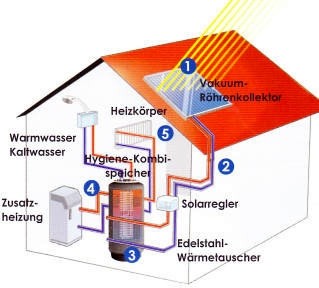 Solare Brauchwasererwärmung, Solare Raumheizung, Warmwasserzirkulation