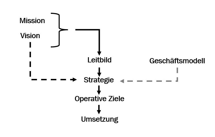 Elemente der strategischen Unternehmensführung