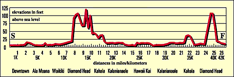 Höhenprofil Honolulu Marathon