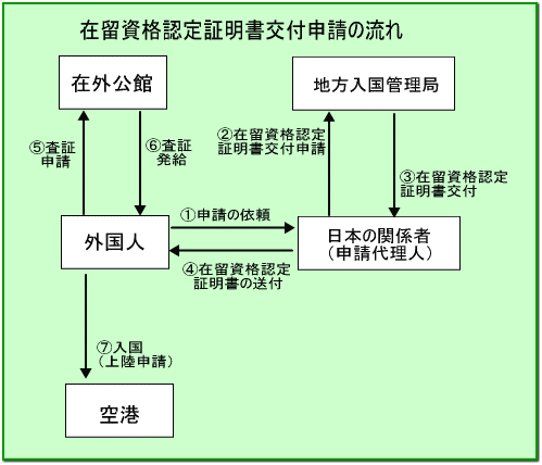 就労ビザ