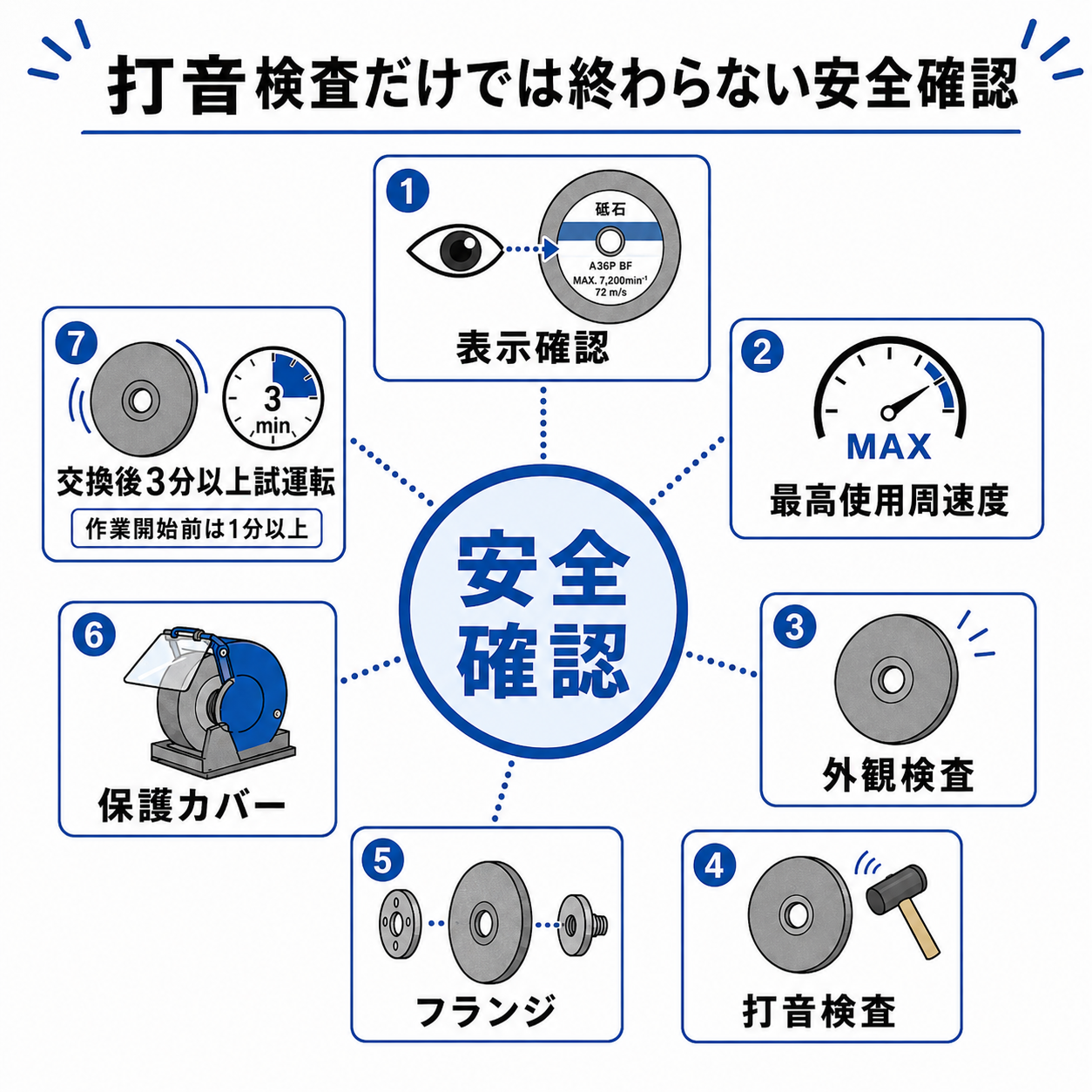 初めての砥石交換｜表示確認・打音検査・フランジ・3分試運転の基本