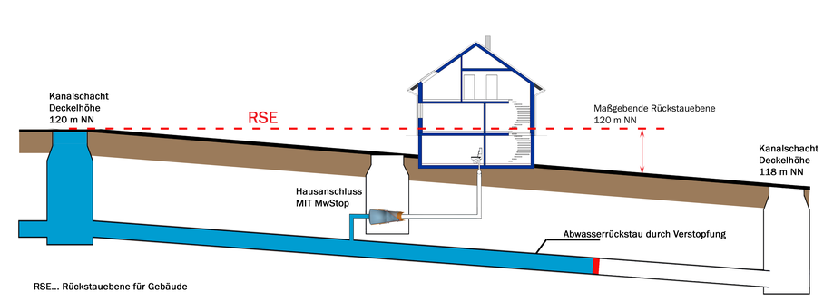 Rückstauventil | Rückstauklappe für Kanal nachrüsten - Bild 3