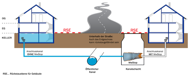 Rückstauventil | Rückstauklappe für Kanal  nachrüsten - Bild 2