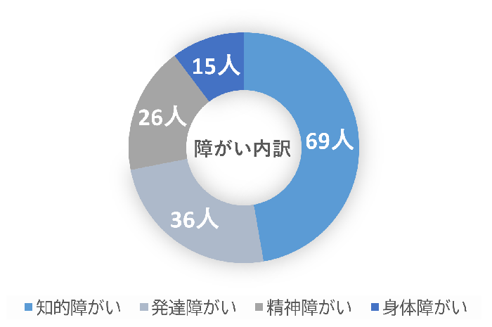 知的障がい54人、精神障がい20人、発達障がい28人、身体障がい12人