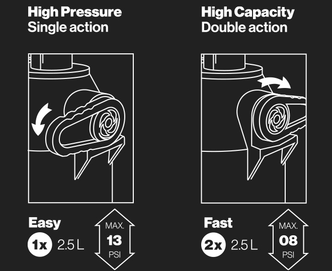 Bedienung F-One Max Flow Pumpe