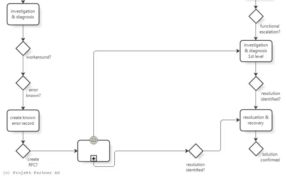 Projektmanagement mit HERMES Projekt Partner AG Business Process