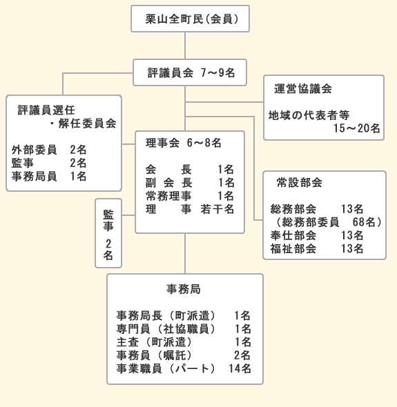 組織図