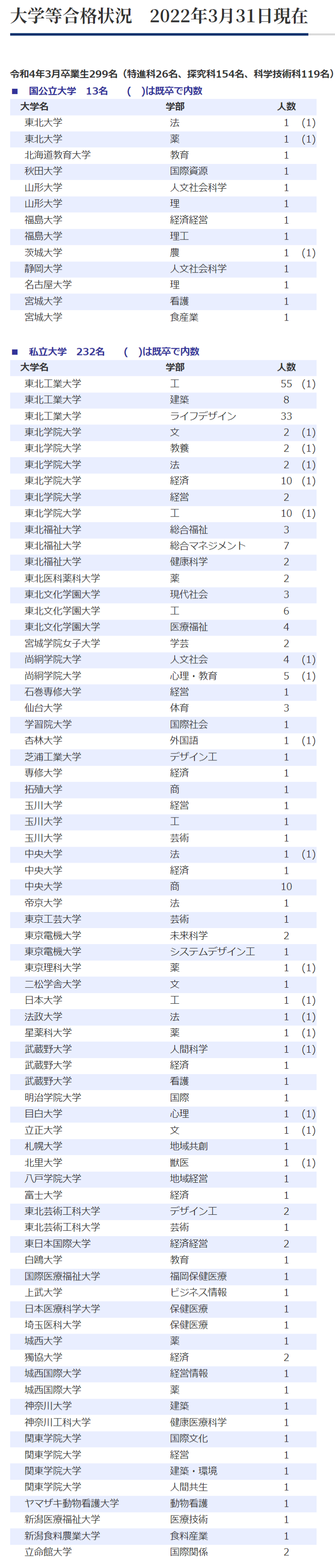 仙台城南高校,大学合格状況