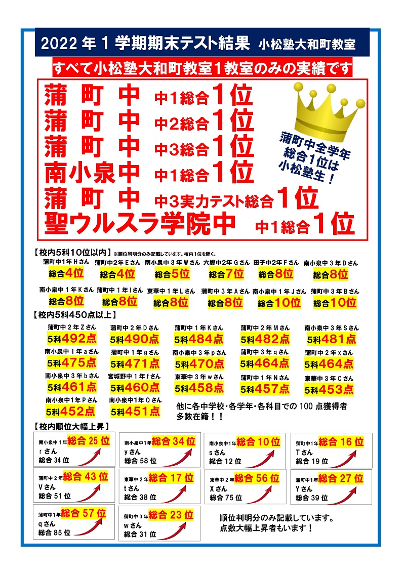 【小松塾】1学期末テスト結果（大和町教室）