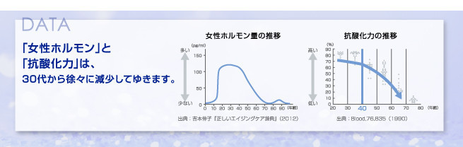 女性ホルモンと抗酸化力は、30代から徐々に減少していきます。