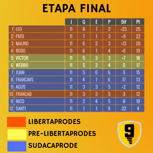 Temporada 9 (Zona campeonato)