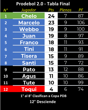 Temporada 12